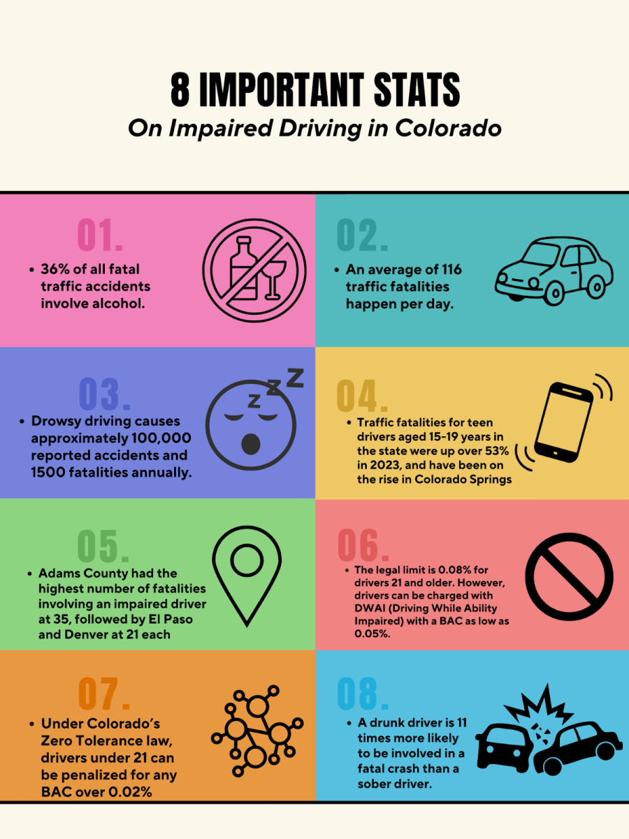 Infographic of additional statistics/ information regarding impaired driving. Created by Harper Downey.